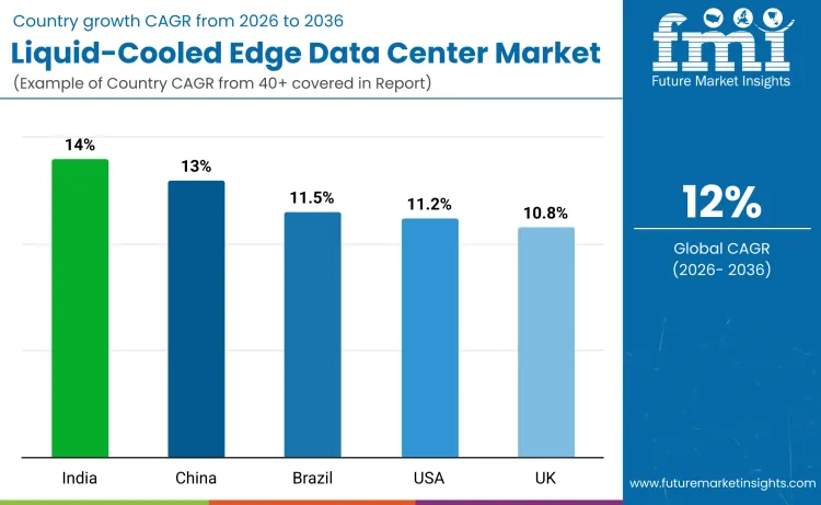 Liquid Cooled Edge Data Center Market By Country